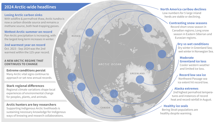 Ключові повідомлення Arctic Report Card 2024